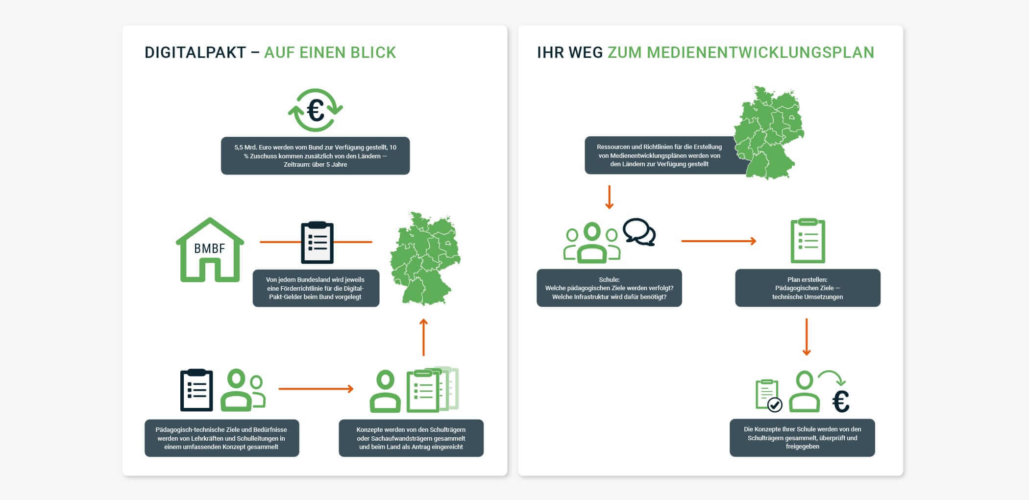 Der DigitalPakt Schule - Medienkonzepte Für Die Schule